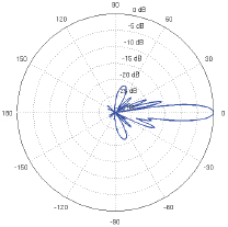PowerBeam M5-400 Horizontal Elevation