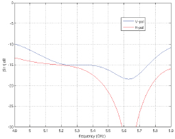 PowerBeam M5-400 Return Loss