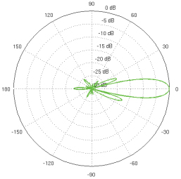 Horizontal Azimuth