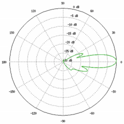 Horizontal Azimuth