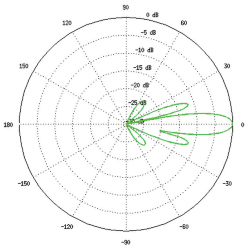 Vertical Azimuth