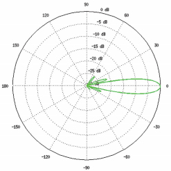 Horizontal Azimuth