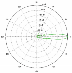 Horizontal Azimuth