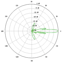 Vertical Azimuth