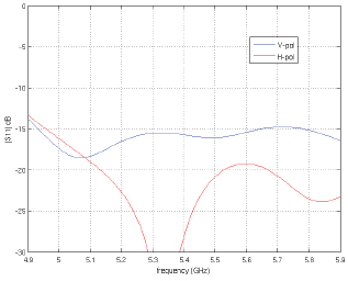 PBE-M5-300-ISO Return Loss