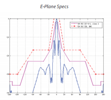 PowerBeam M5-620 E-Plane Specs