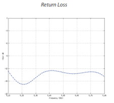 PowerBeam M5-620 Return Loss