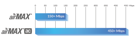 Superior Throughput Performance