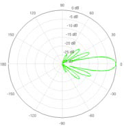 Vertical Azimuth
