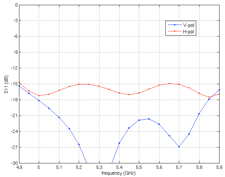 Return Loss (VSWR)