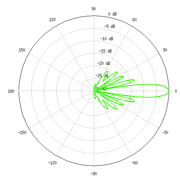Vertical Azimuth