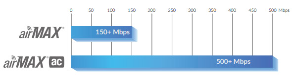 Superior Throughput Performance