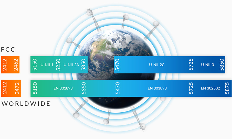 Full-Band 5 GHz Coverage