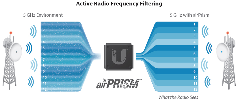 Active Radio Frequency Filtering