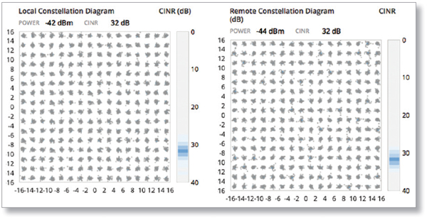 Constellation Diagrams and CINR Histograms