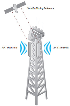 With airSync enabled, the APs transmit at the same time.