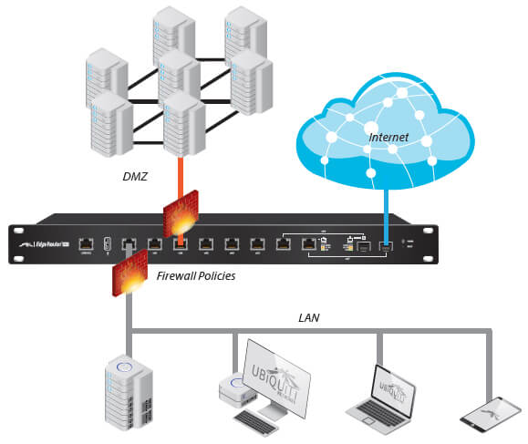 Example of Enterprise Deployment with SFP Connection to the Internet