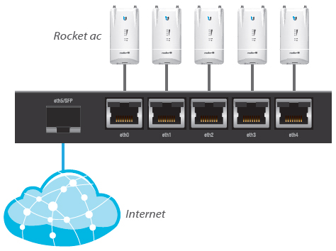 Example of a Backhaul Deployment for the ER-X-SFP
