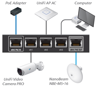 Example of a CPE Deployment for the ER-X