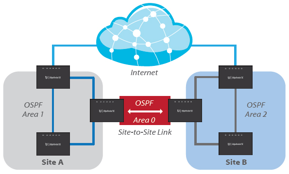 Example of a Service Provider Deployment for the ER-X