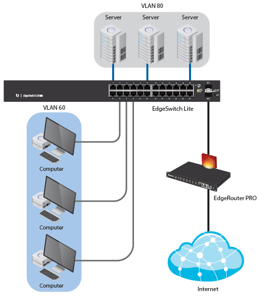 VLANs for Servers and Computers