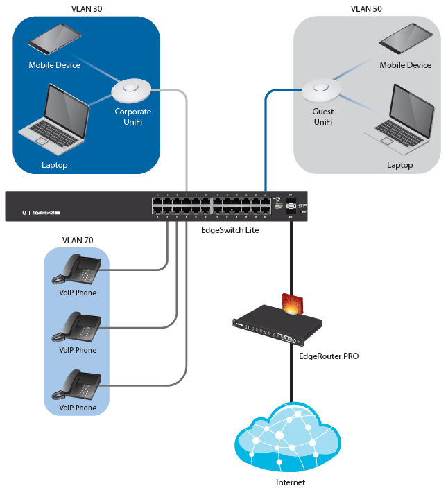 VLANs for Corporate Wireless, Guest Wireless, and VoIP