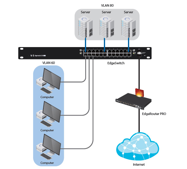 VLANs for Servers and Computers