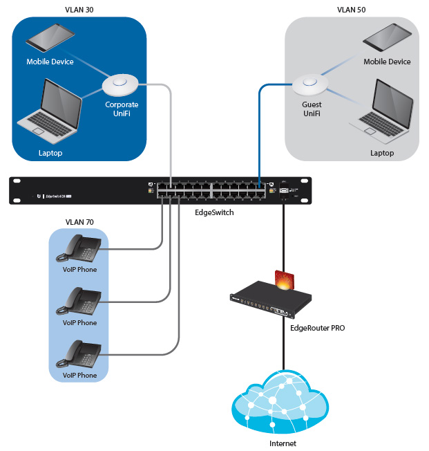 VLANs for Corporate Wireless, Guest Wireless, and VoIP