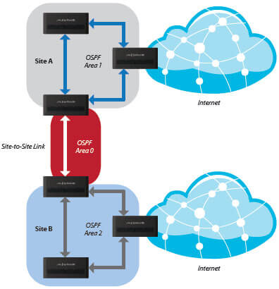Typical Service Provider Deployment