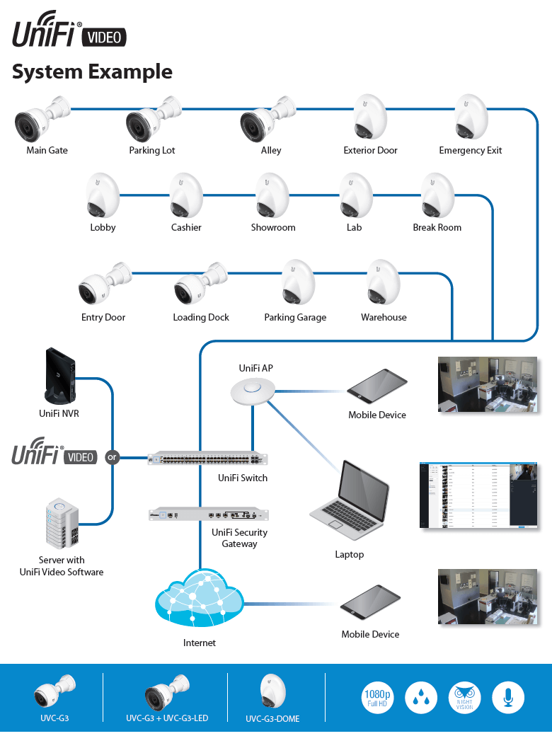 UniFi Video System Example