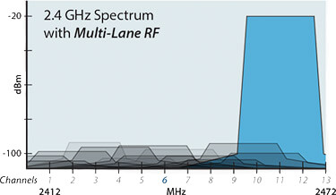 2.4 GHz Spectrum with Multi-Lane RF