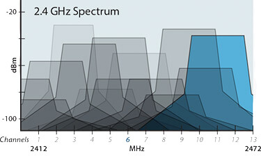 2.4 GHz Spectrum