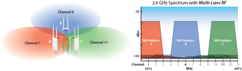 Co-Located UniFi AP-Outdoor+ Access Points