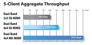 5 client aggregate throughput