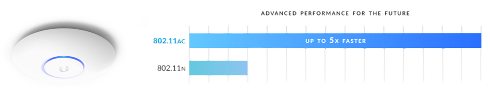 Up to 5X Faster with Dual-Radio 3x3 11AC MIMO Technology