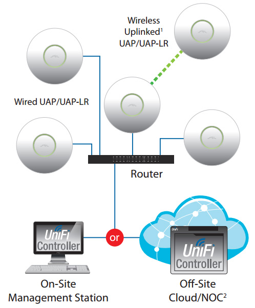UniFi-AP deployment