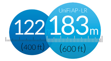 UniFi-AP feature range