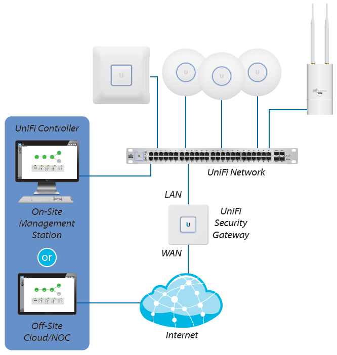 UniFi Security Gateway Deployment
