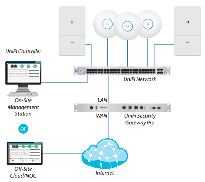 Example of a UniFi Enterprise System