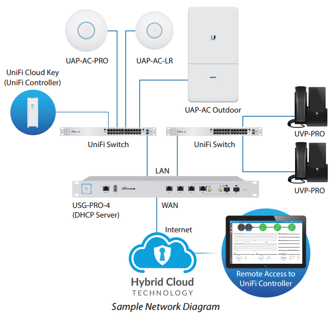 Sample Network Diagram