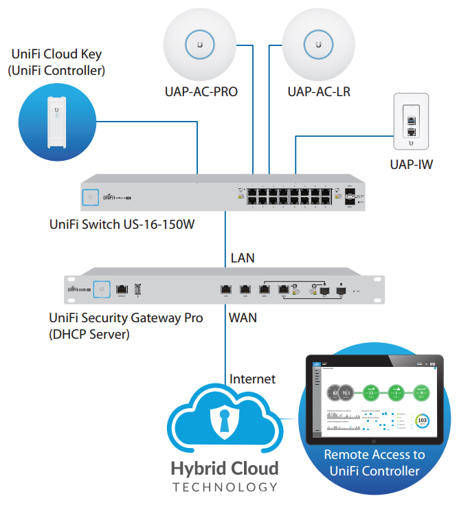 Example of a UniFi Switch System
