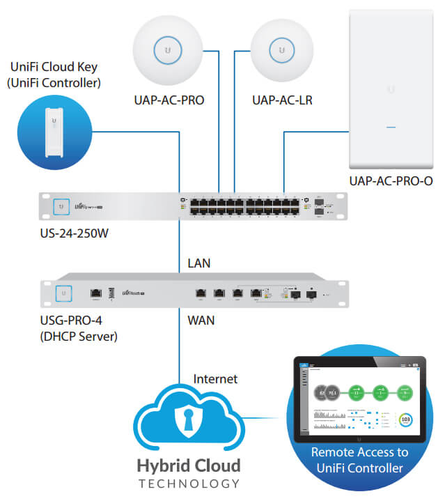 Example of a UniFi Switch System