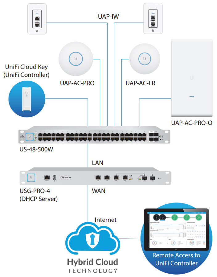 Example of a UniFi Switch System