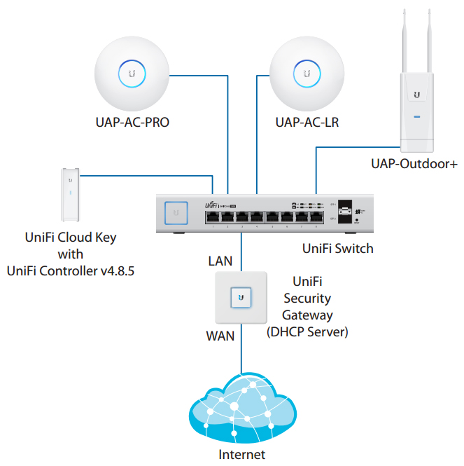 Example of a UniFi Switch System