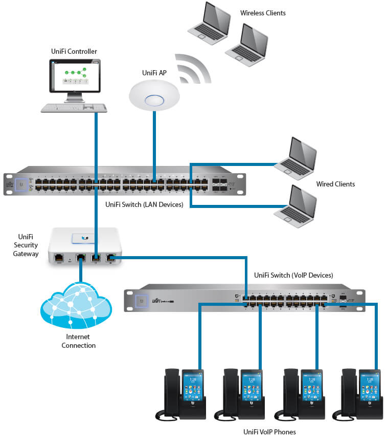 UniFi VoIP Phone Deployment
