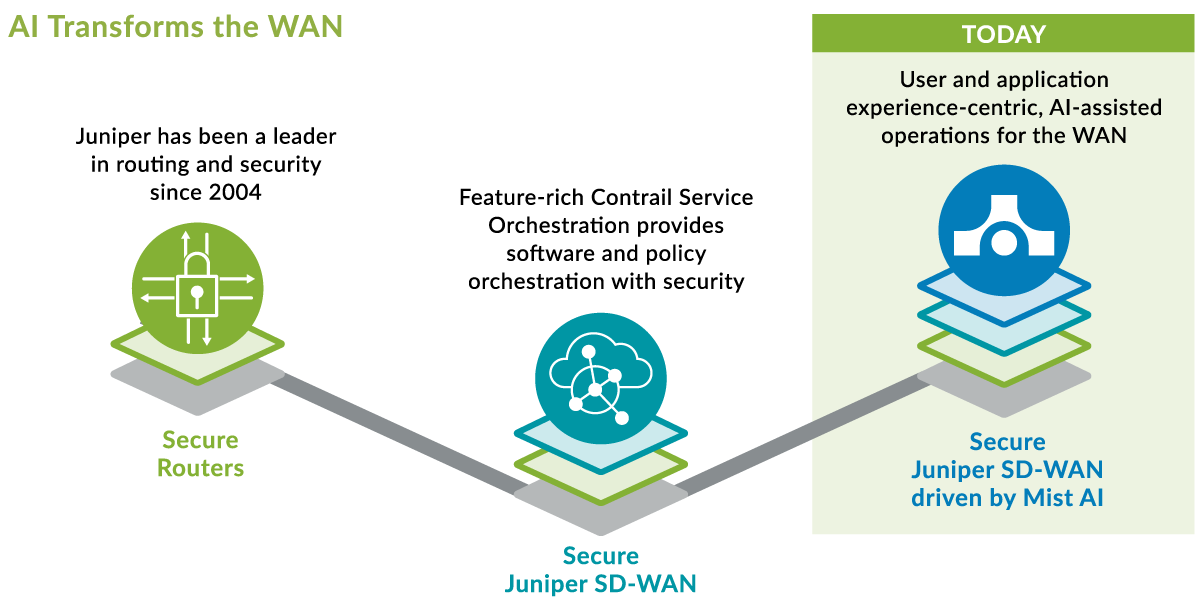 How AI transforms the WAN