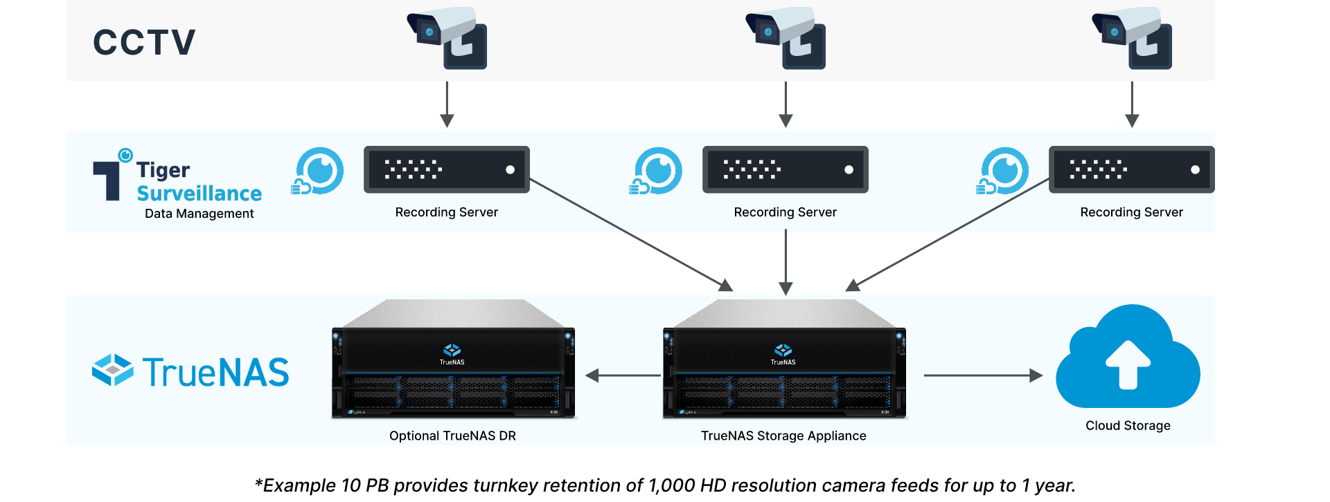 TrueNAS CCTV and video surveillance storage