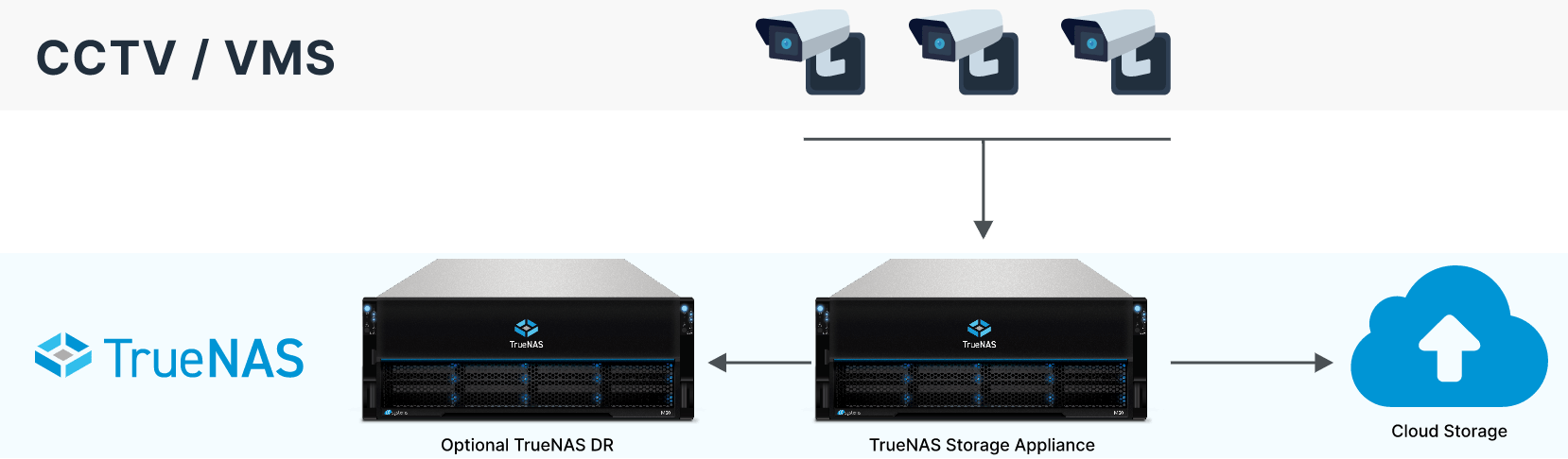 TrueNAS compatible with leading VMS platforms