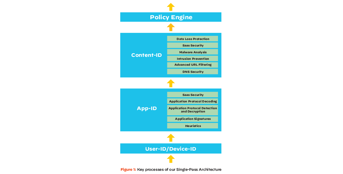 Single-Pass Parallel Processing Architecture