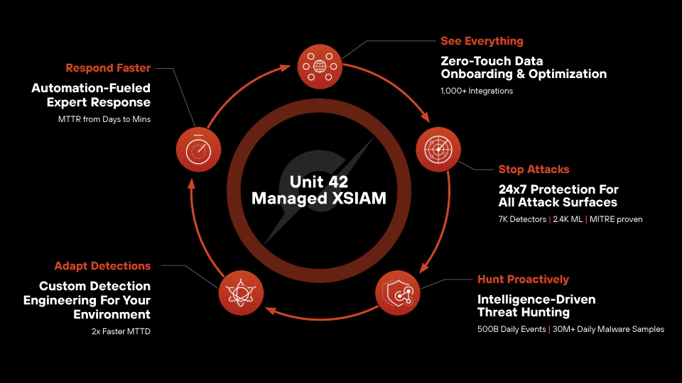 Why Choose Unit 42 Managed XSIAM